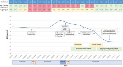 Aromatase inhibitor-induced arthralgia ameliorated by Mediterranean diet and active lifestyle guided by continuous glucose monitoring: a case report and review of the literature